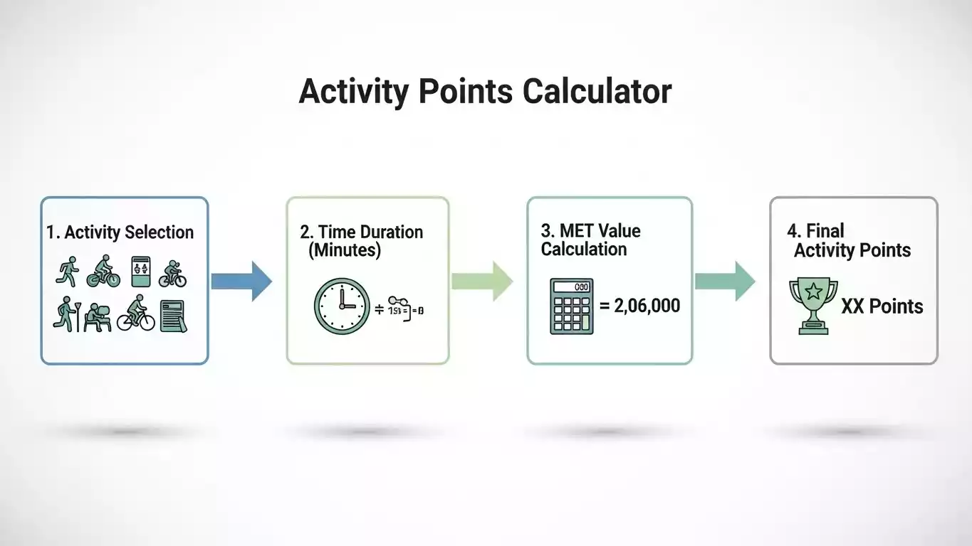 how an Activity Points Calculator works