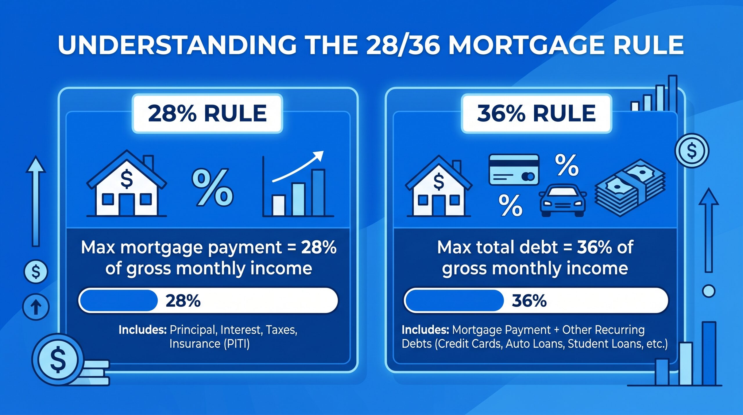 28/36 rule explained for mortgage affordability on 50k salary