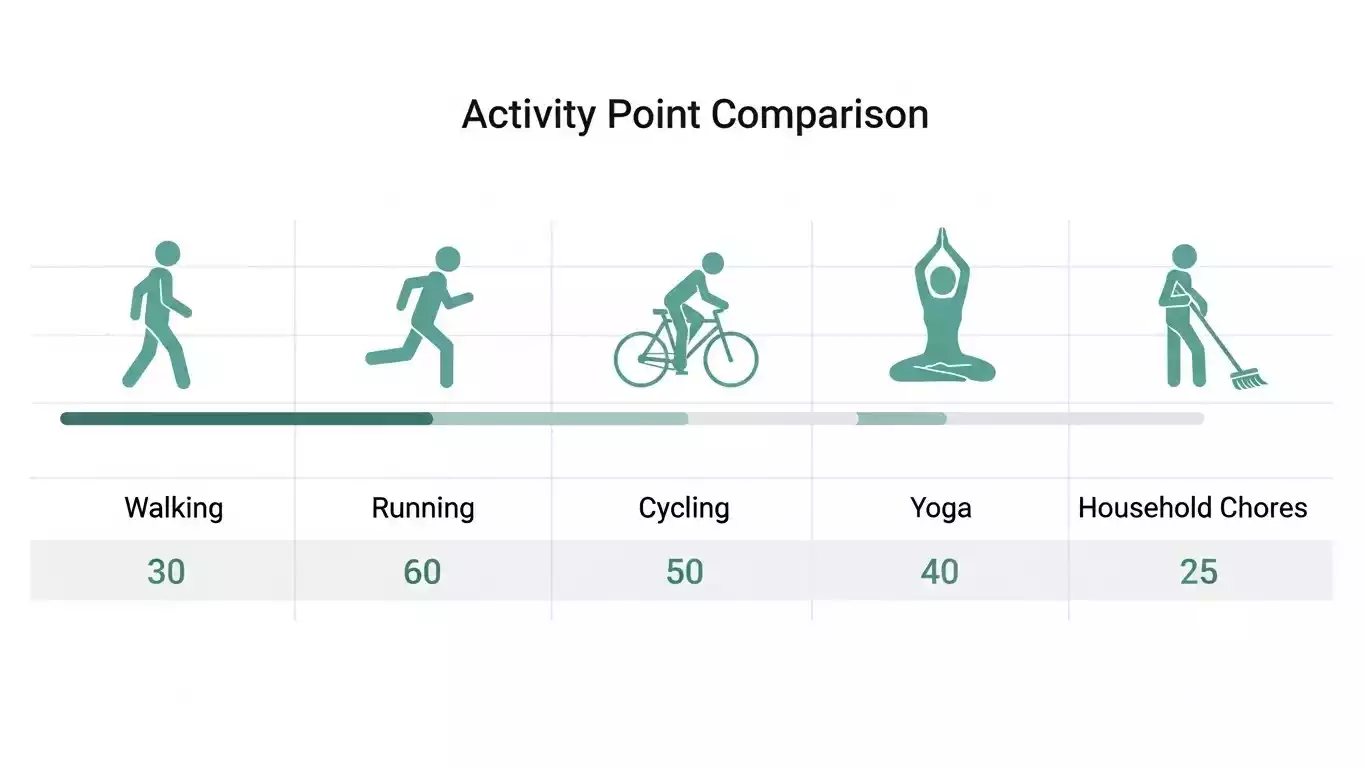 Activity Points Comparison Activity Points Comparison